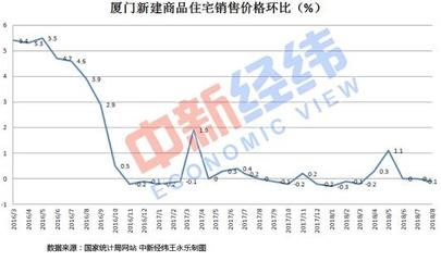 托底樓市?房?jī)r(jià)獨(dú)跌的廈門(mén)市放寬落戶(hù)政策了